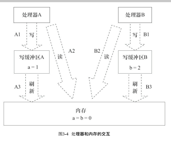 Java并发编程艺术----读书笔记（三）_java内存管理_07