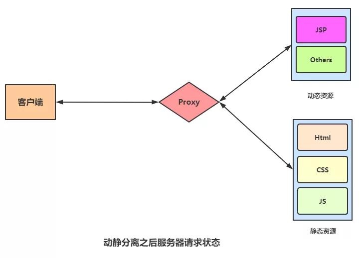 负载均衡 LVS 与 Nginx 对比_Web开发_07