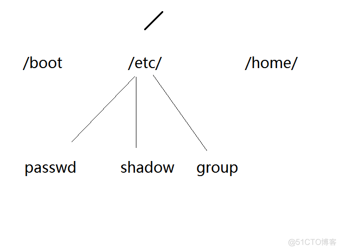 linux分区和文件系统_Linux使用_03