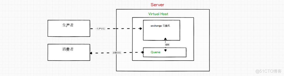 RabbitMQ 的第一个程序_随笔_02