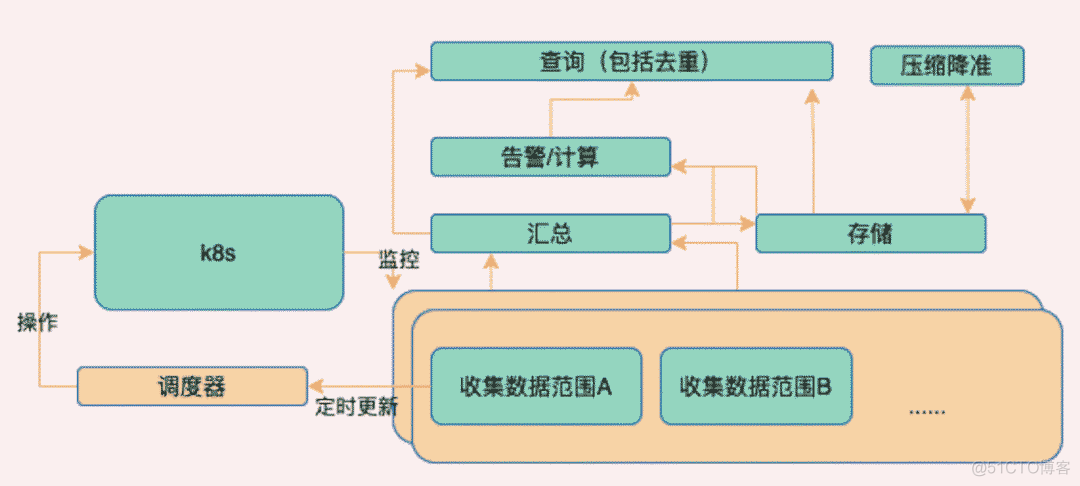 打造大型分布式监控系统_分布式监控系统_15