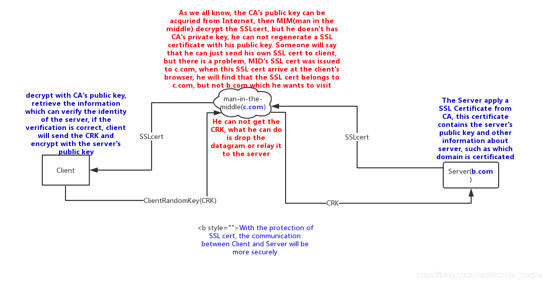 为什么HTTPS通信中需要CA机构颁发的SSL证书_经验分享_02