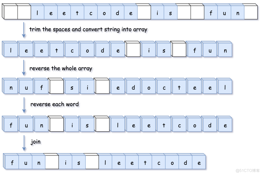 ​LeetCode刷题实战151：翻转字符串里的单词_​LeetCode刷题_02