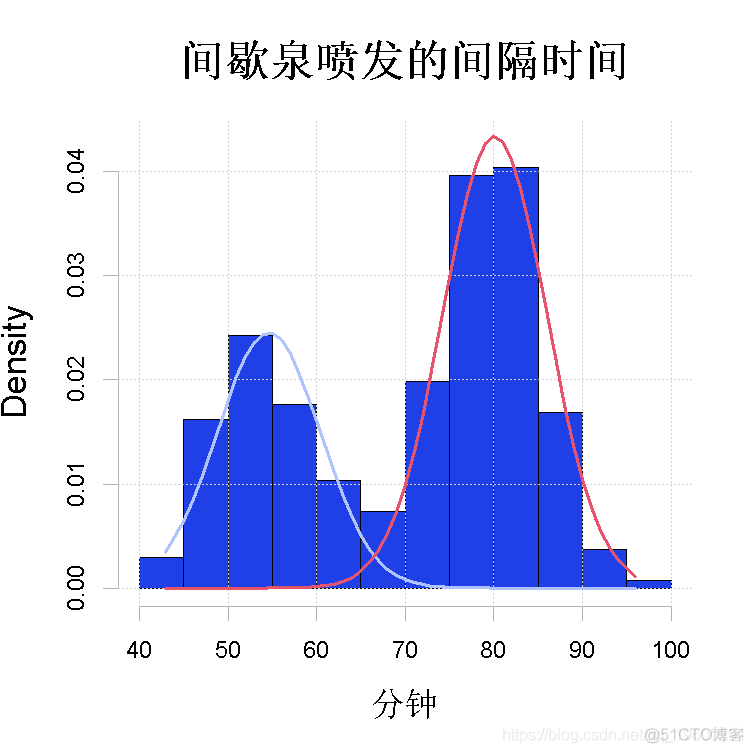 R语言有限混合模型(FMM,finite mixture model)及其EM算法聚类分析间歇泉喷发时间_R语言_08