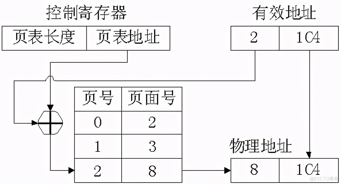 linux操作系统内存管理_笔记_13