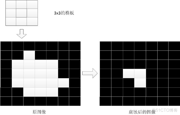 数字图像处理：形态学操作、腐蚀、膨胀、开运算、闭运算_图像处理技术