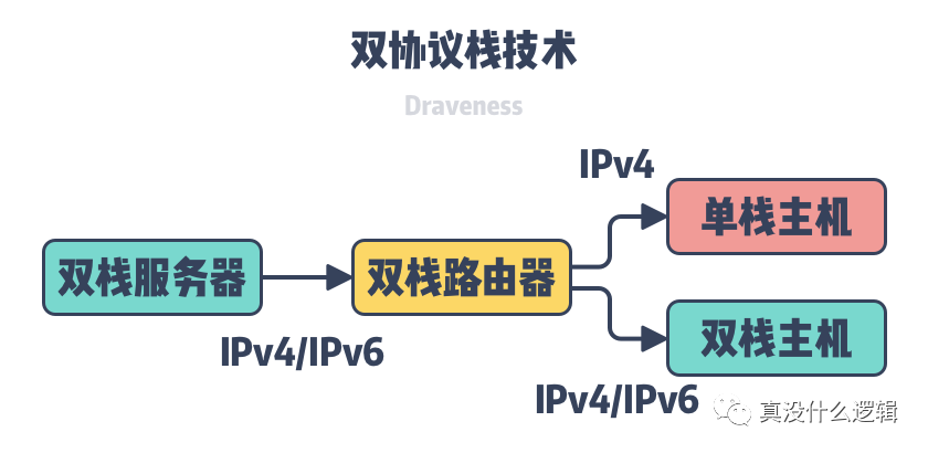 为什么 IPv6 难以取代 IPv4 ？_IPv4_06