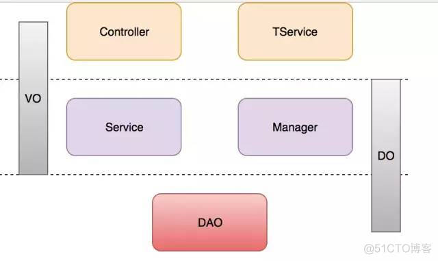 优秀的 Java 代码，从项目分层就开始了！_Java_06