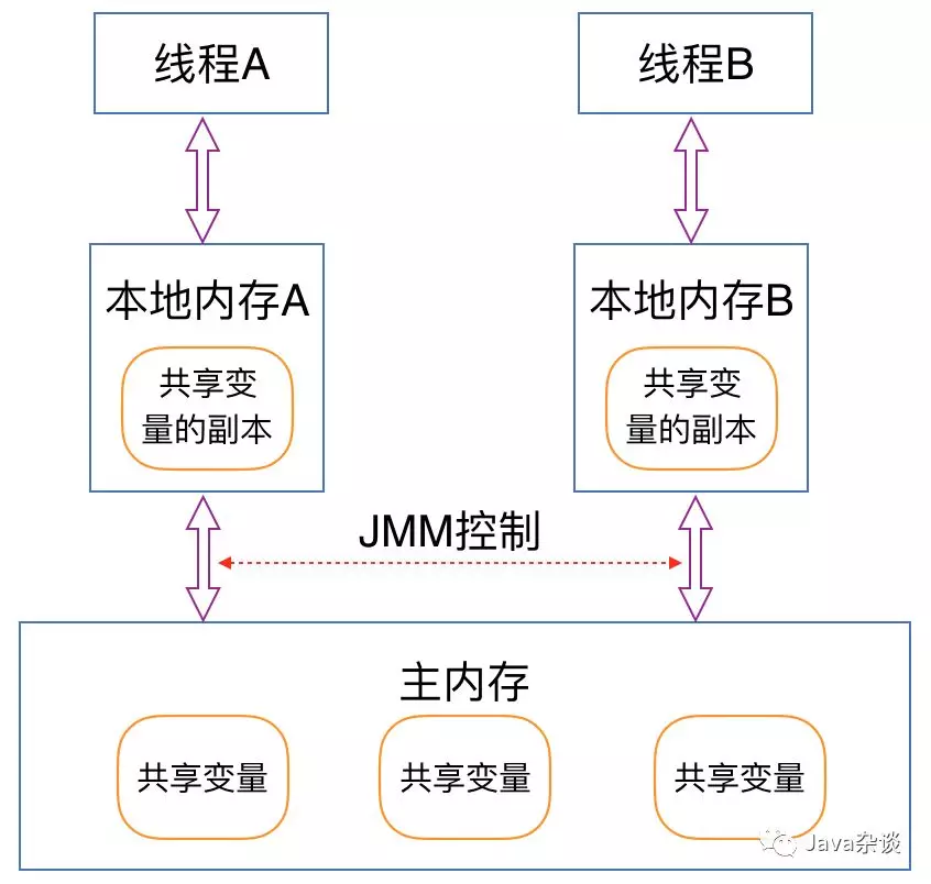 Java面试官最喜欢问的关键字-volatile_成长专栏