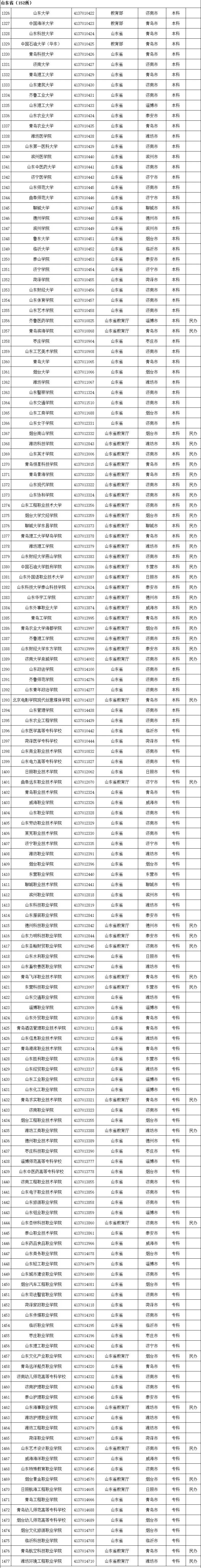 2020全国高校名单，请收好！_全国高校_13