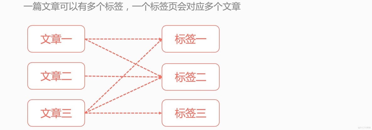 Django 快速入门课程「搭建个人博客」_Django_79