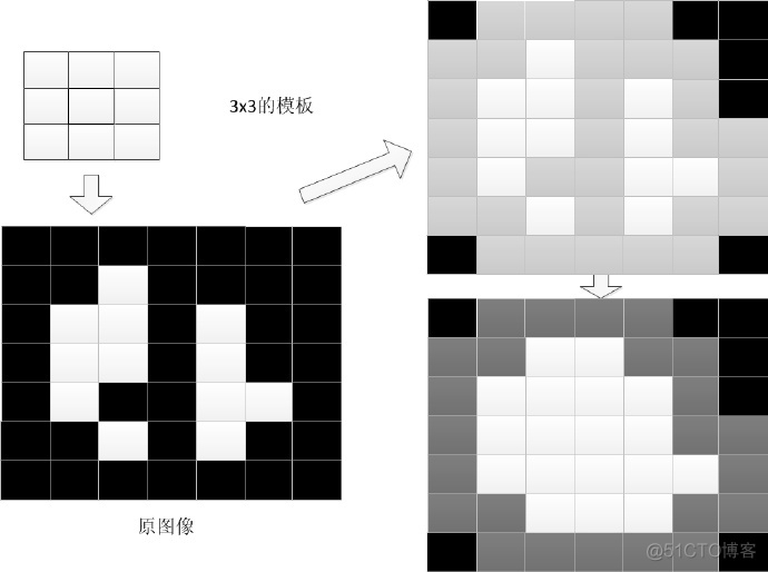 数字图像处理：形态学操作、腐蚀、膨胀、开运算、闭运算_图像处理技术_06