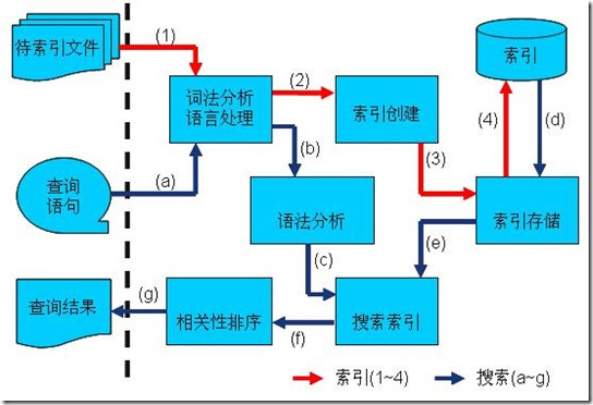 后端技术杂谈3：Lucene基础原理与实践_后端技术杂谈_14