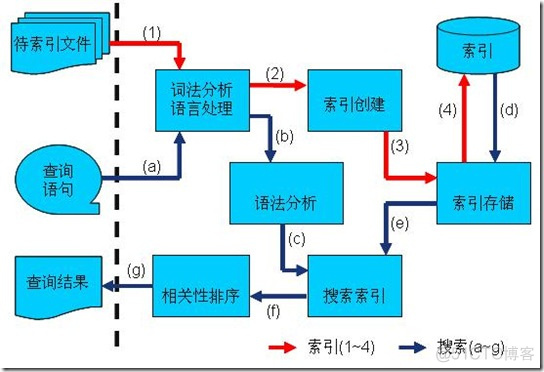 后端技术杂谈3：Lucene基础原理与实践_后端技术杂谈_14