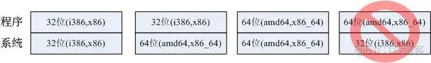 大家常说的 32 位与 64 位 电脑啥概念？_Linux_03