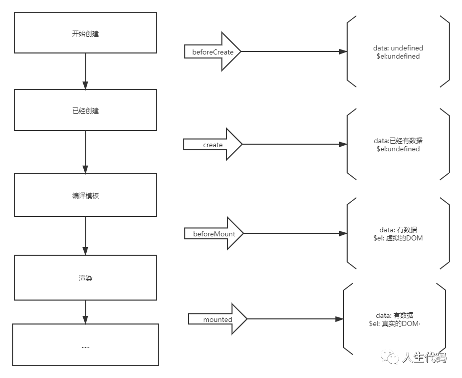 你绝对不知道 Vue 也有生老病死_react