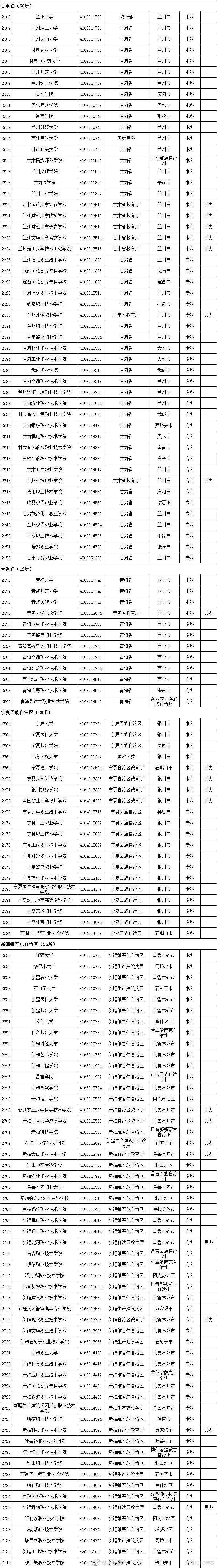 2020全国高校名单，请收好！_全国高校_23