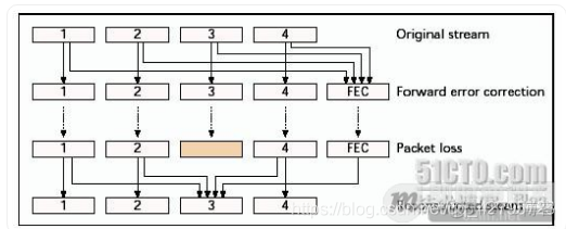 直播平台源代码即时通讯音技术——实时语音通讯丢包补偿技术详解_转载其他_02