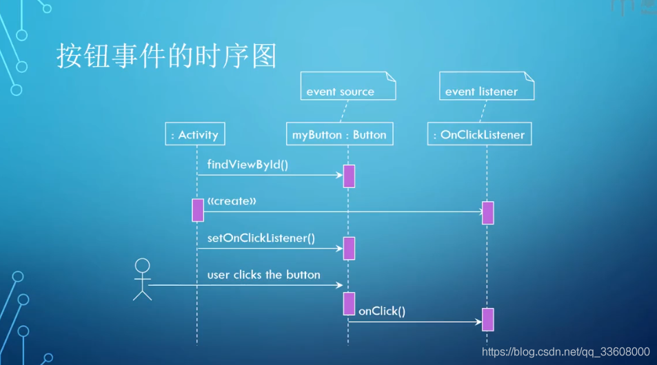 Android —— 事件处理的几种方法_Android_10