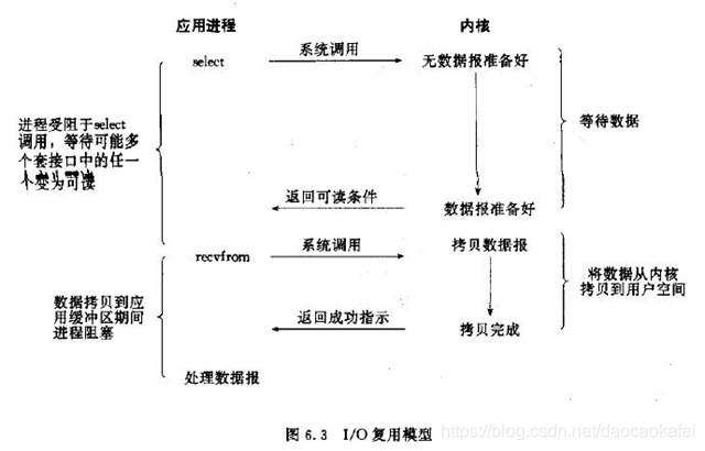 Linux——IO模式及 select、poll、epoll详解_Linux_09