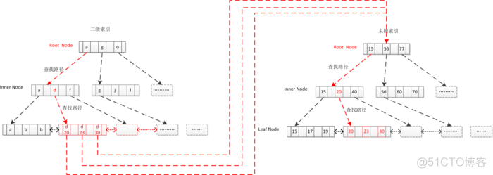 重新学习Mysql数据库4：Mysql索引实现原理_MySQL_33