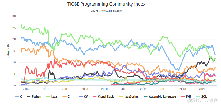 最新TIOBE 5月榜单：Java语言掉到第三 ！_语言_03