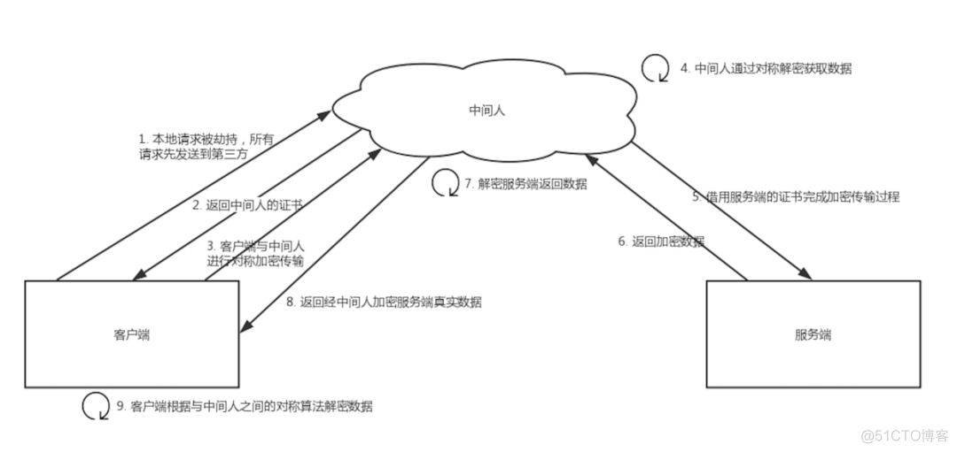 https 真的安全吗？可以抓包吗？如何防止抓包？_https_02