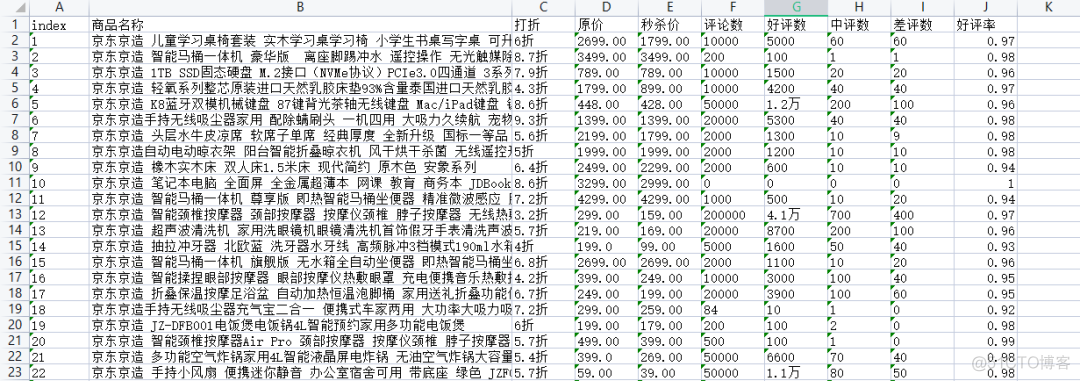 用Python爬取分析【某东618】畅销商品销量数据，带你看看大家都喜欢买什么！..._数据可视化