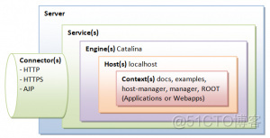 Tomcat server.xml配置示例_其他