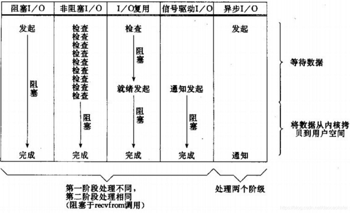 Linux——IO模式及 select、poll、epoll详解_Linux_13