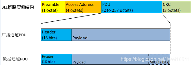 【IoT】BLE 协议栈和数据报文解析_BLE协议栈_07