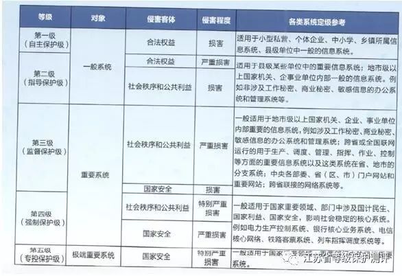 工程验收工作笔记001---系统等保级别_系统等级保护_工作资讯