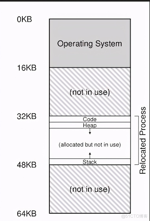 linux操作系统内存管理_笔记_05