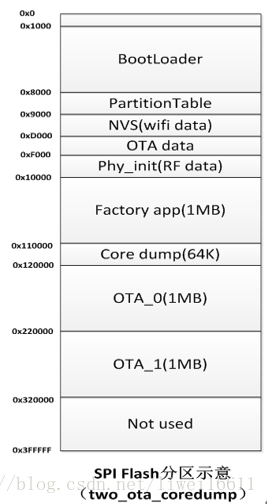 【IoT】分区表（Partition Tables）：ESP32 FLASH 分区功能简析_IoT产品设计理论