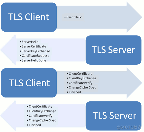 SSL/TLS协议运行机制的概述_代码