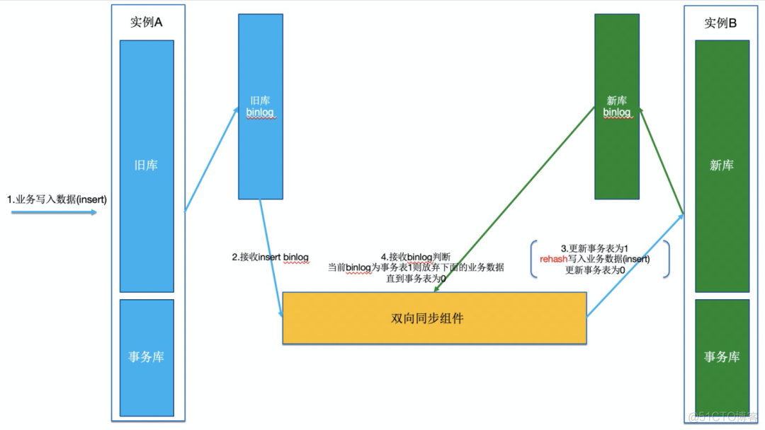 256变4096：分库分表扩容如何实现平滑数据迁移？_数据_11