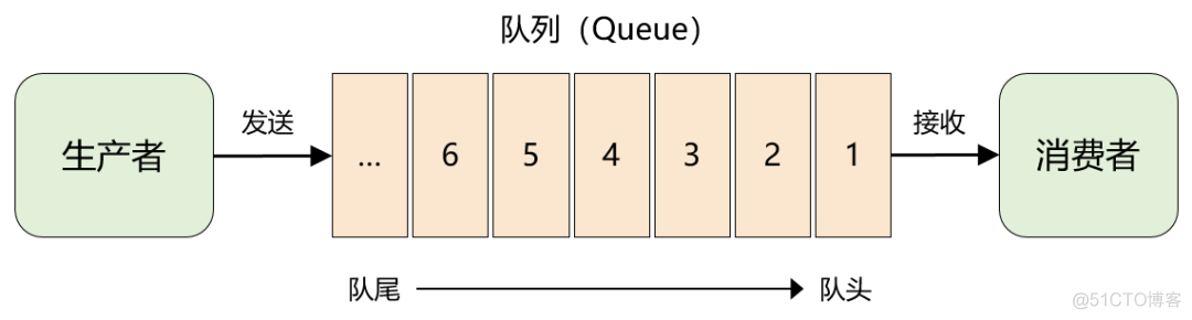 《吃透 MQ 系列》之核心基础篇_MQ_03