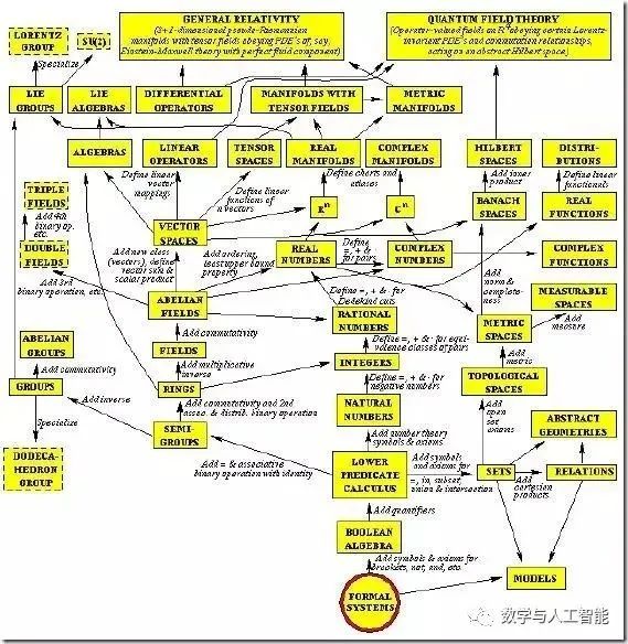 麻省理工学院的牛人解说数学体系，你到哪个层次了？_人工智能_04