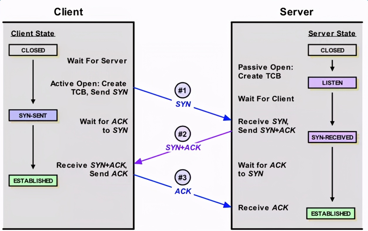 Linux TCP队列相关参数的总结_笔记