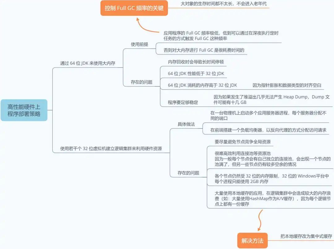 调优 | 别再说你不会 JVM 性能监控和调优了_JAVA_15