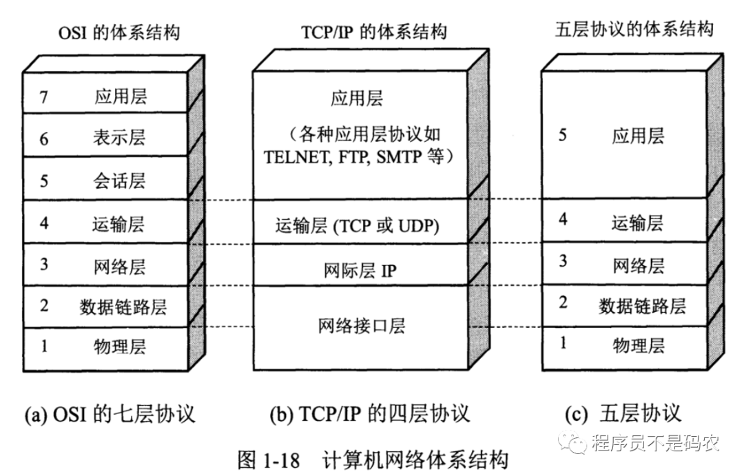 介紹協議頭如何實現,其中數據鏈路層,網絡層和傳輸層屬於內核(tcp/ip