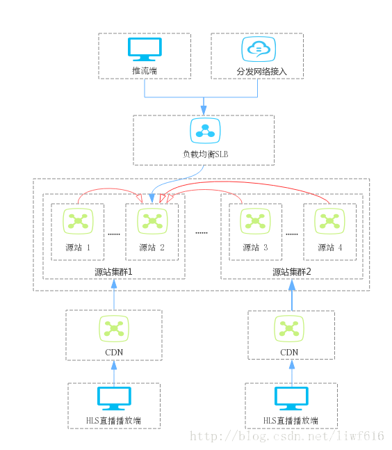 Nginx Rtmp Module - HLS切片和级联播放_nginx_05