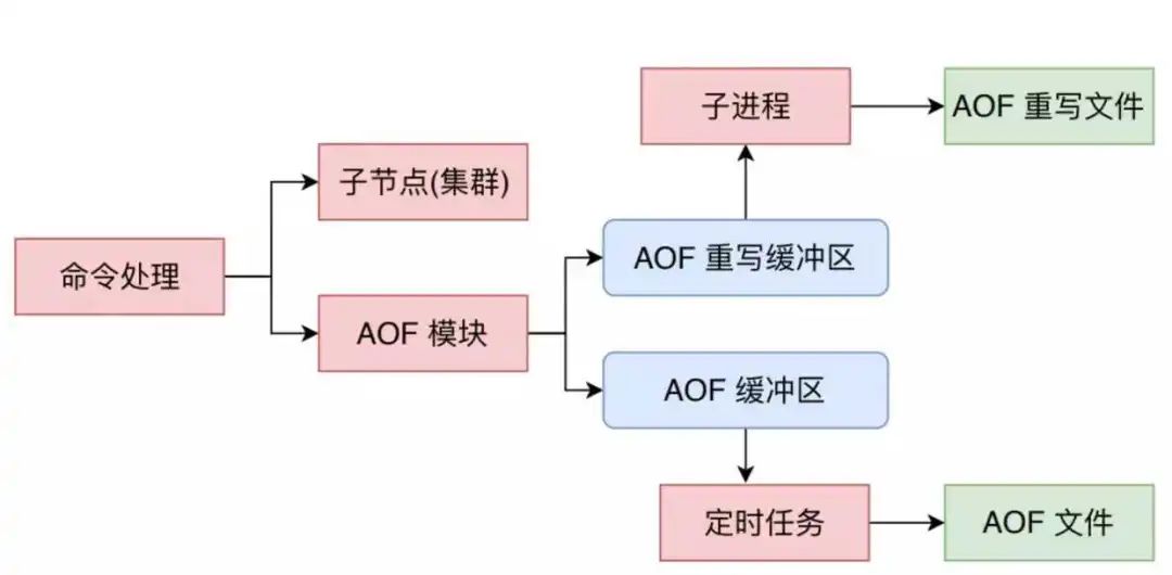 必备收藏 | 超详细揭秘 Redis 持久化,建议收藏!_C_10