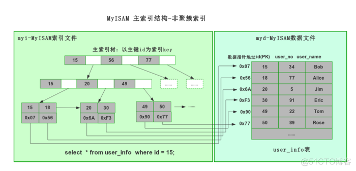 重新学习Mysql数据库4：Mysql索引实现原理_MySQL_26