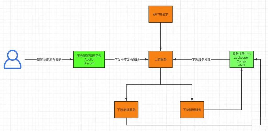 不容错过的灰度发布系统架构设计_灰度_02