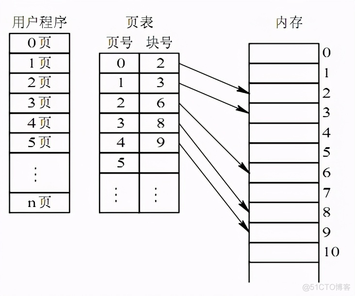 linux操作系统内存管理_笔记_10