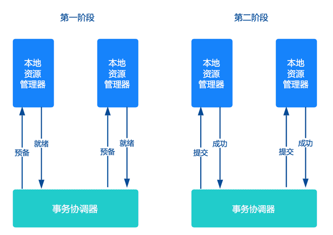 搞懂分布式技术2：分布式一致性协议与Paxos，Raft算法_分布式