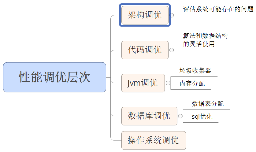 初探调优3：如何合理的规划一次jvm性能调优_其它