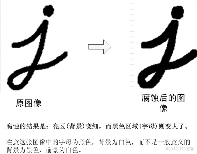 数字图像处理：形态学操作、腐蚀、膨胀、开运算、闭运算_图像处理技术_02