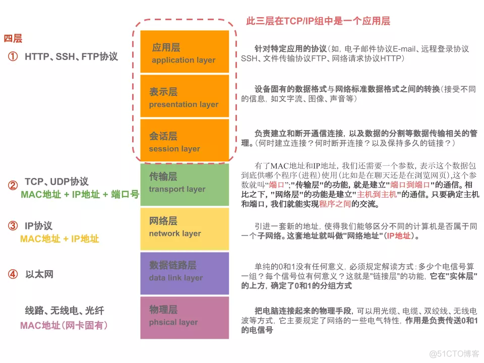 OSI七层模型_经验分享